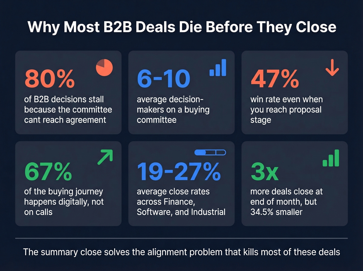 B2B sales closing statistics and deal complexity data