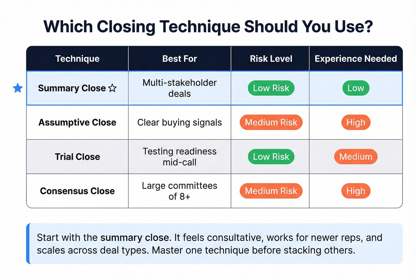 Summary close vs other closing techniques comparison matrix
