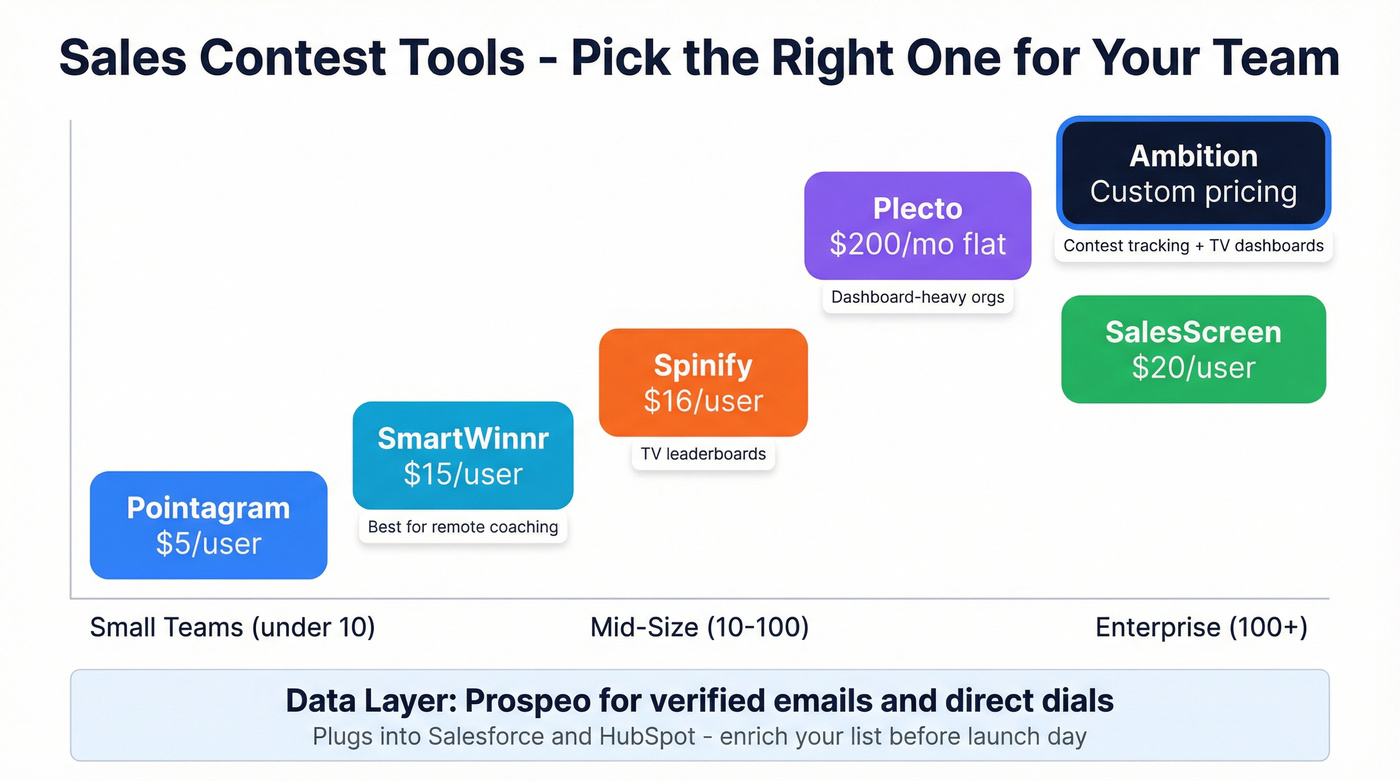 Sales contest tools comparison by team size and price