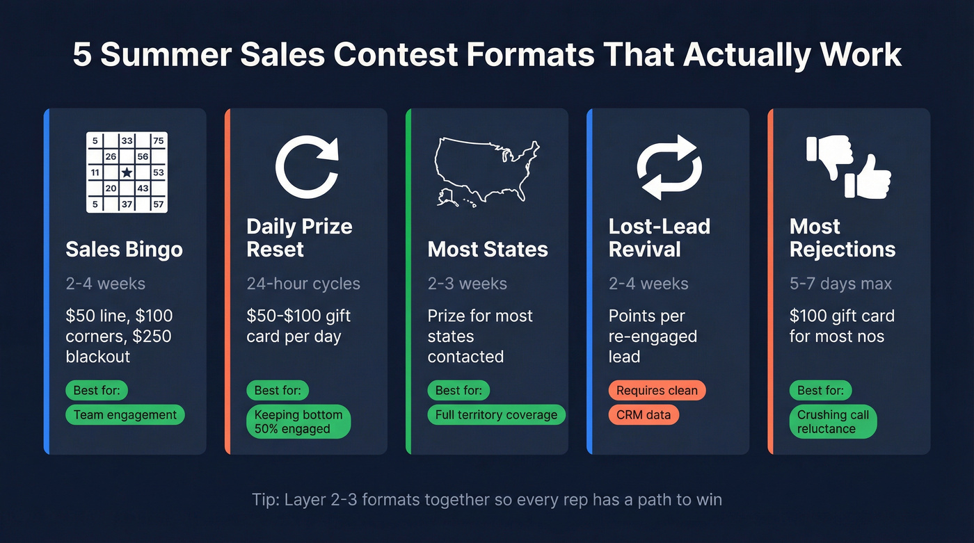 Five summer sales contest formats with key details