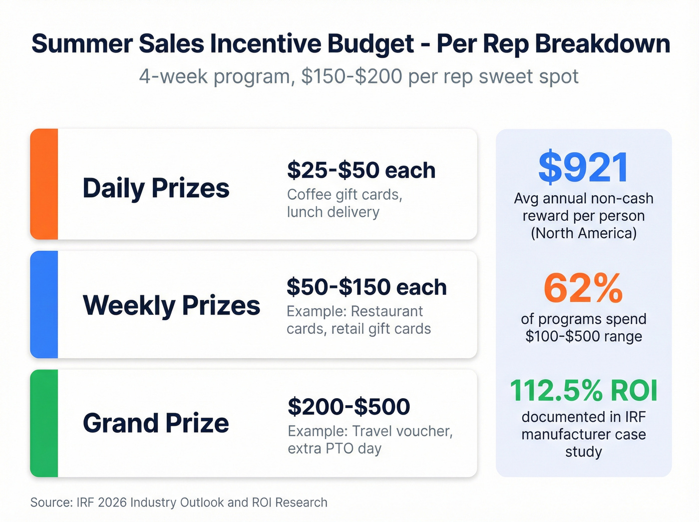 Summer sales incentive budget breakdown per rep
