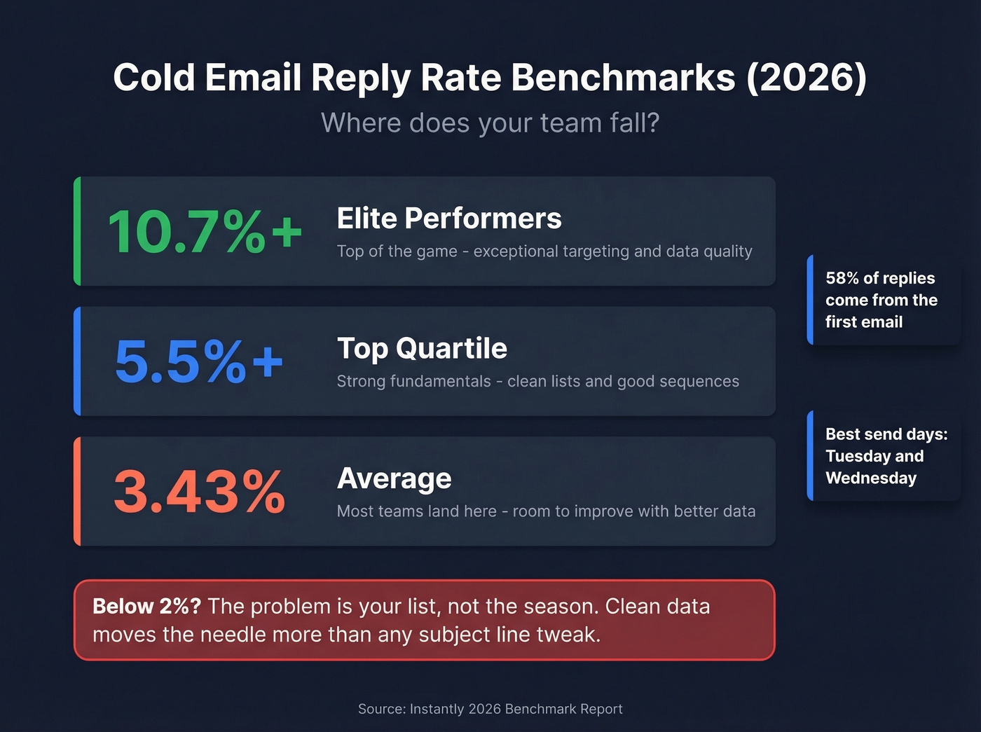 Cold email reply rate benchmarks for B2B outbound in 2026