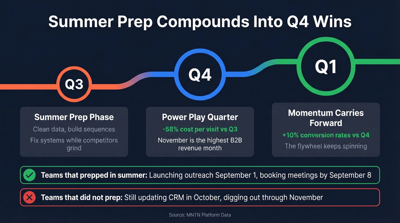 How Q3 summer preparation compounds into Q4 and Q1 results