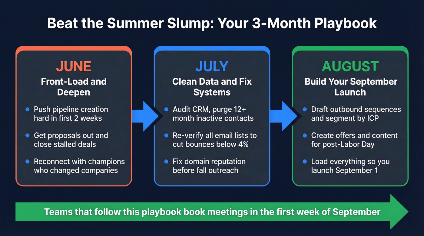 Month-by-month summer sales slump playbook for B2B teams