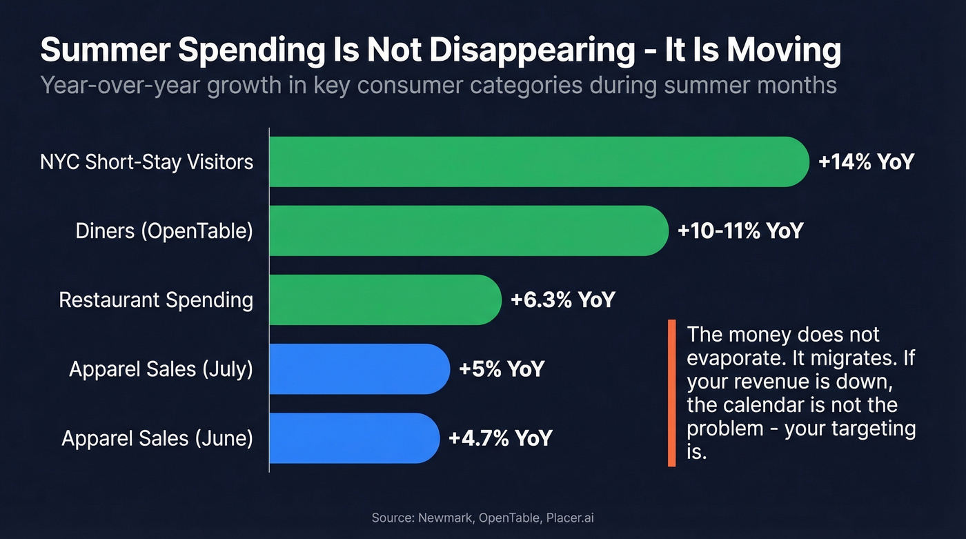 Summer spending migration across categories year over year
