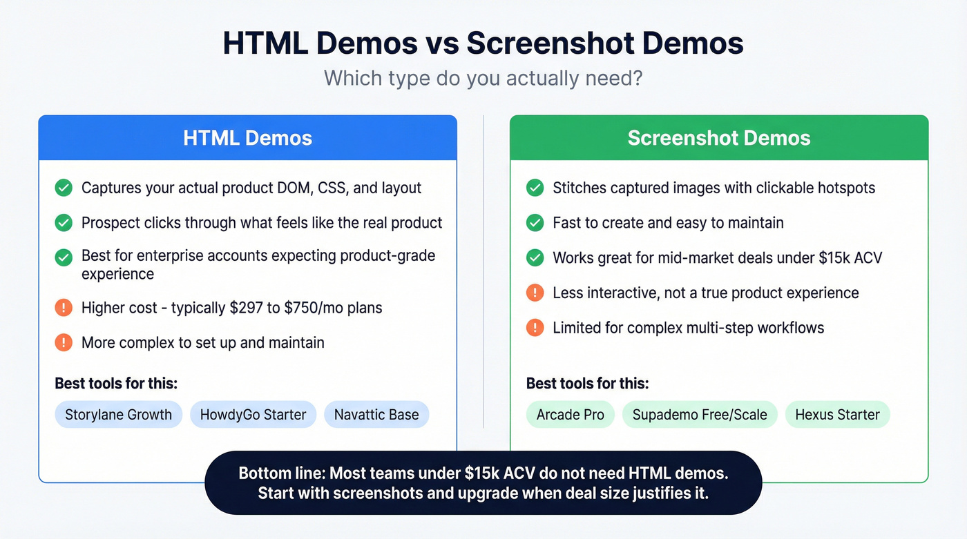 Side-by-side comparison of HTML demos versus screenshot demos