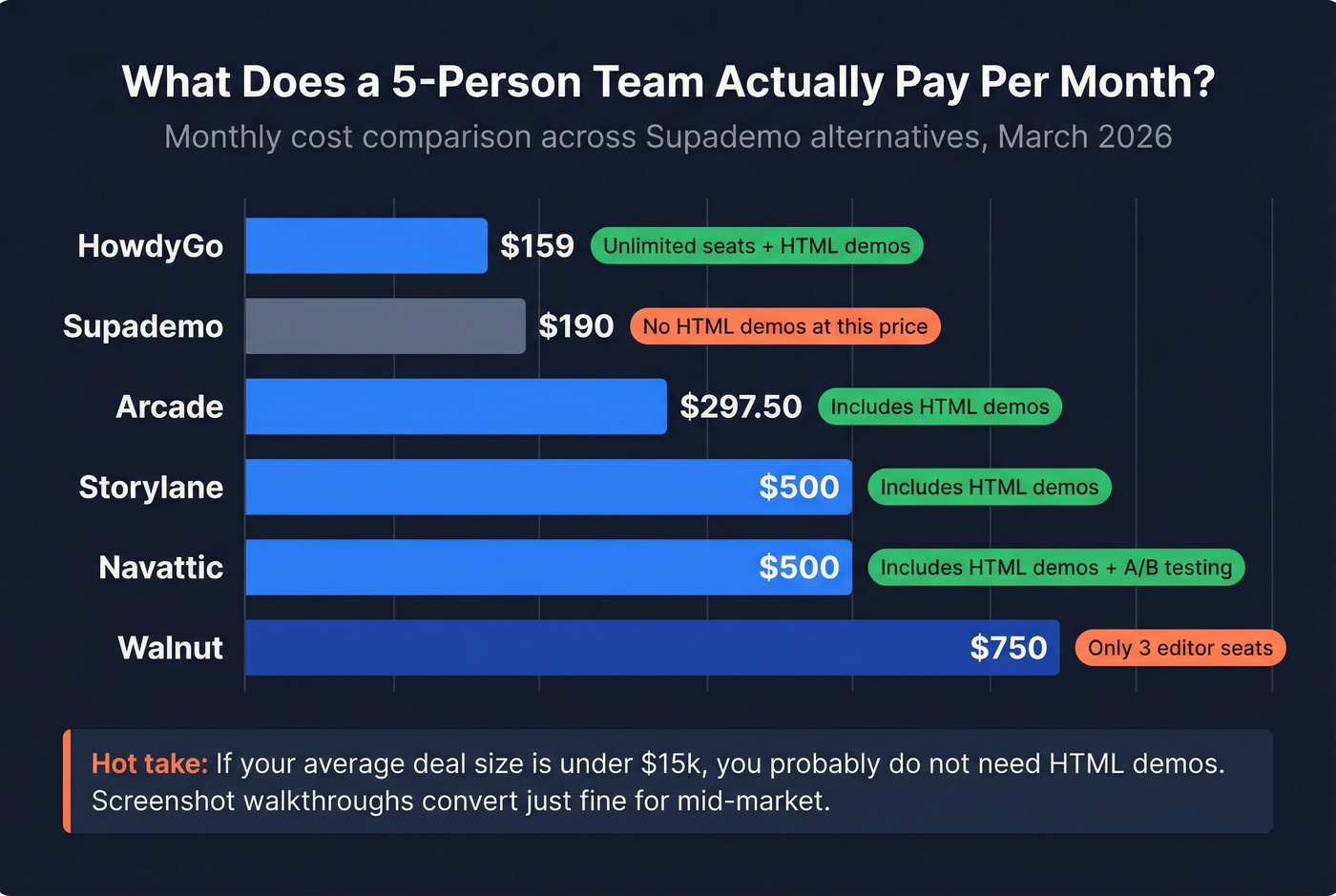 Horizontal bar chart comparing monthly costs for a 5-person team