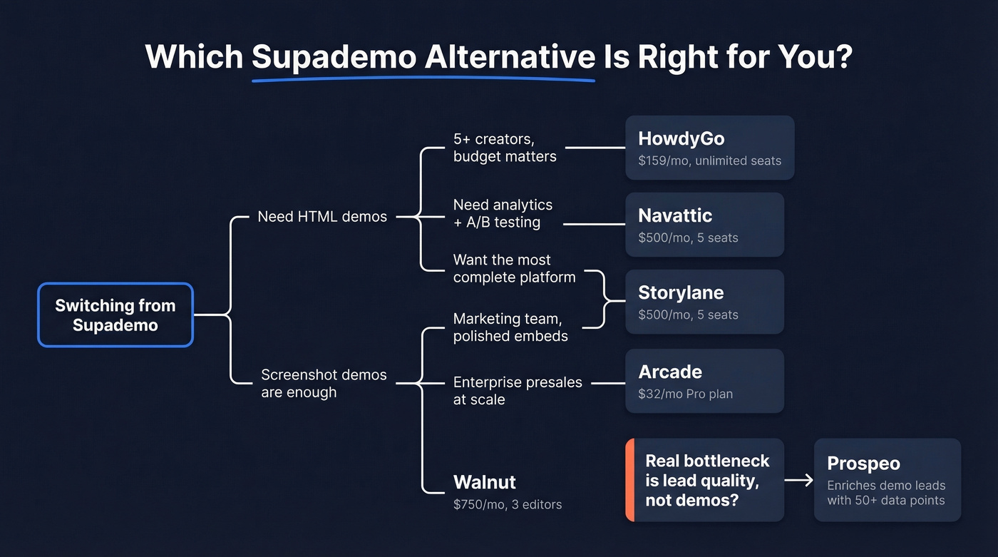 Decision tree for choosing the right Supademo alternative
