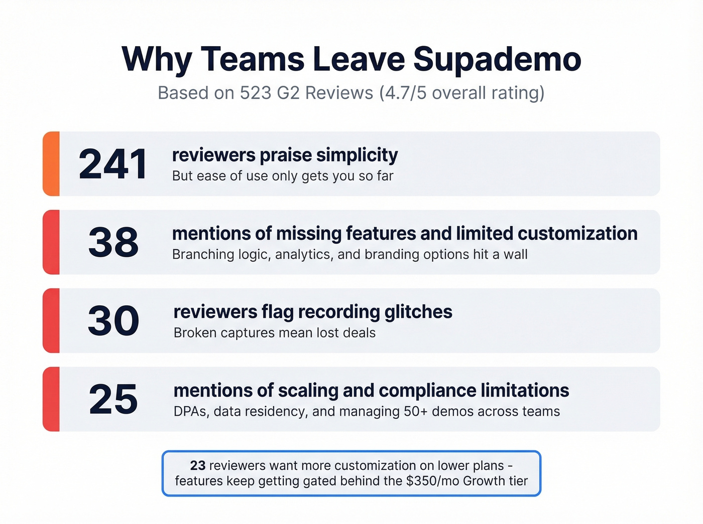 Key G2 review data showing why teams leave Supademo