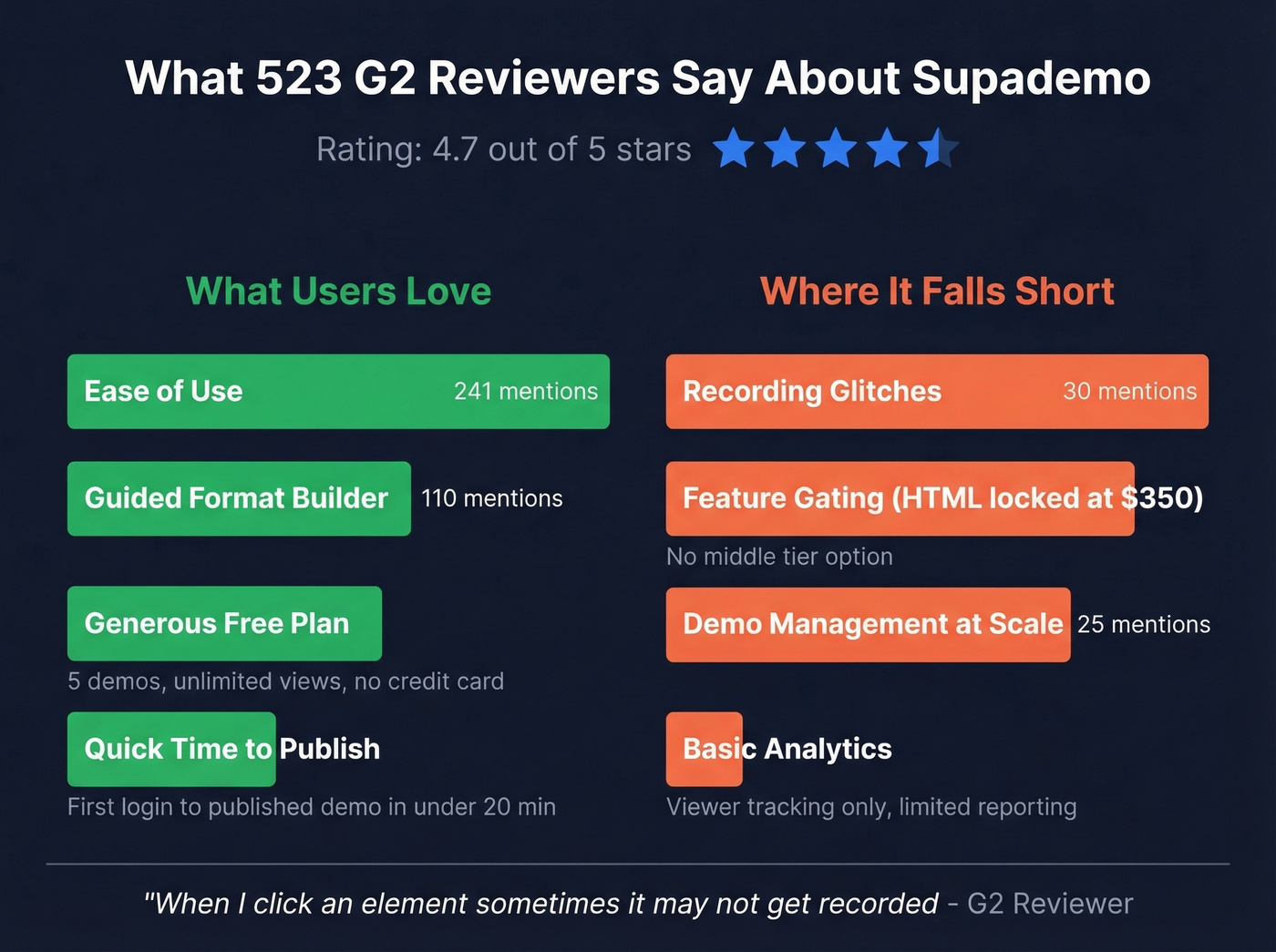 Supademo G2 review themes with mention counts