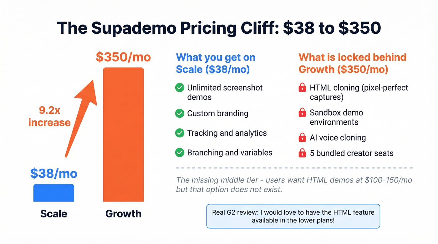 Supademo pricing cliff visualization showing 9x gap