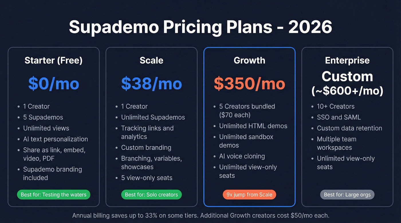 Supademo 2026 pricing tiers visual breakdown