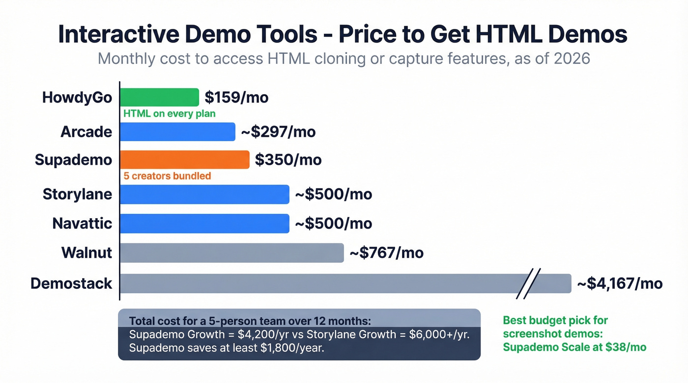 Supademo vs competitors HTML demo pricing comparison
