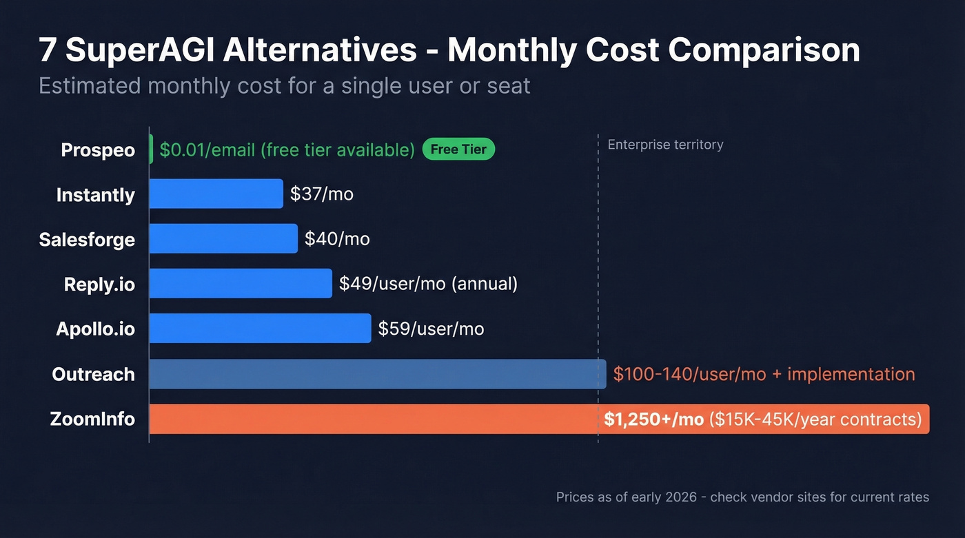 Visual pricing comparison of all seven SuperAGI alternatives