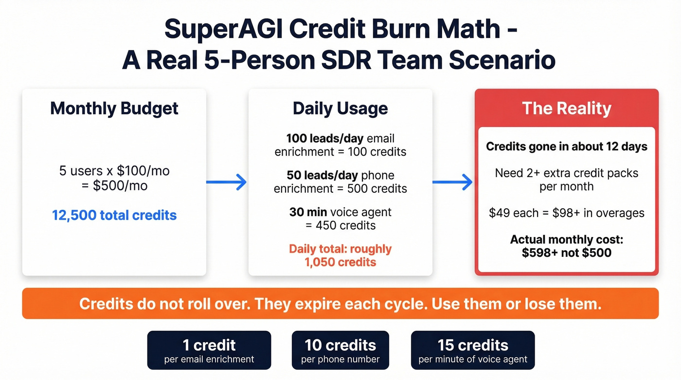 SuperAGI credit burn scenario for a 5-person SDR team