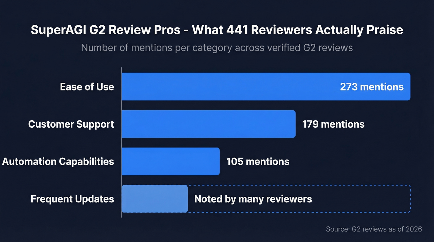 SuperAGI G2 review pros by mention count