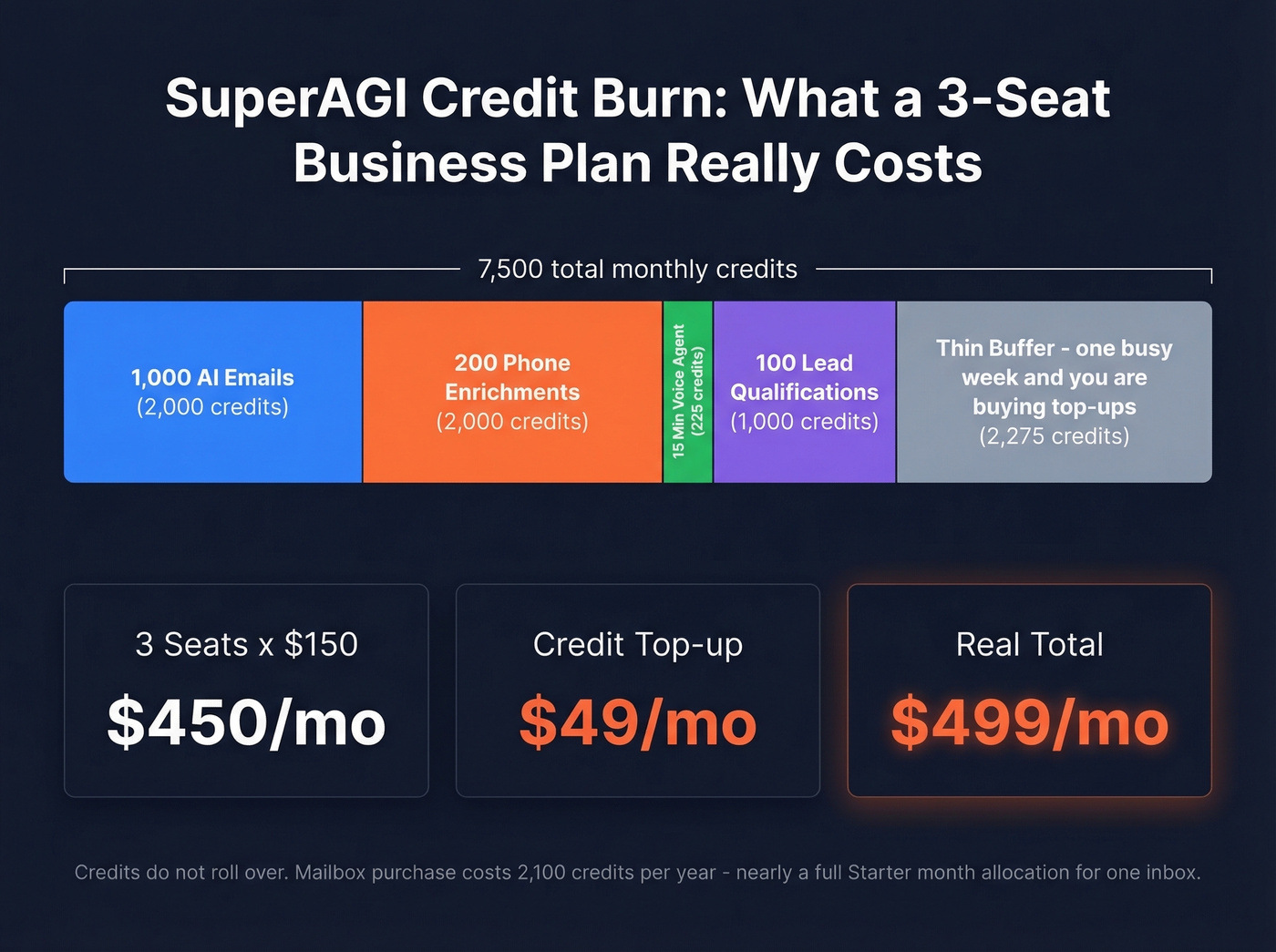 SuperAGI credit burn breakdown for typical 3-seat team