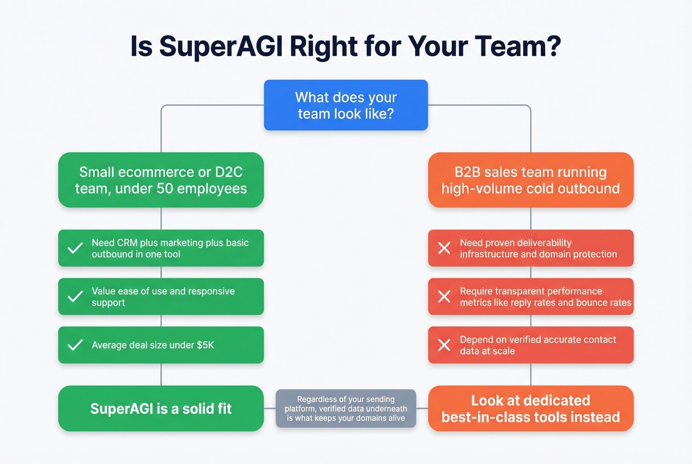 SuperAGI fit assessment decision tree for different teams