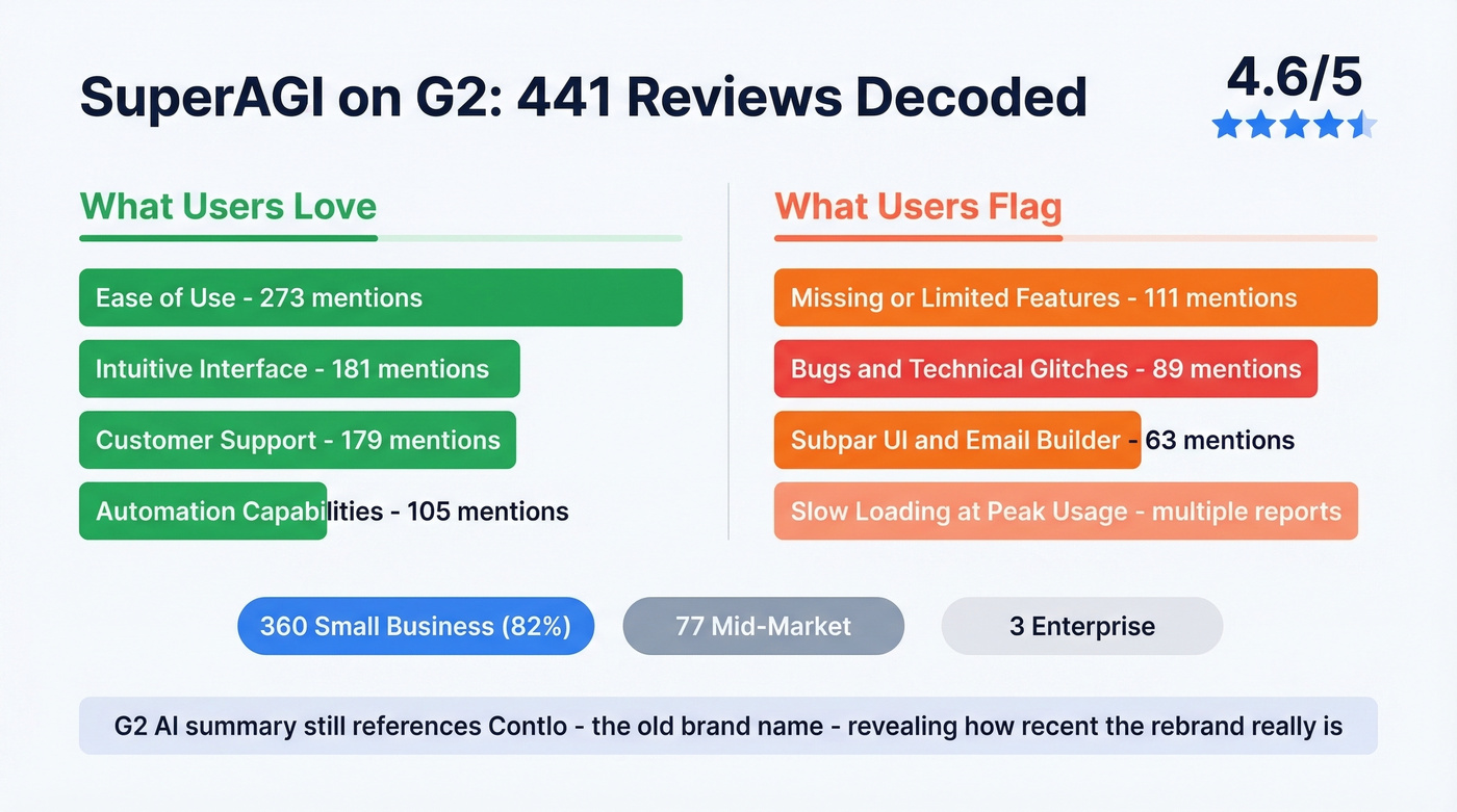 SuperAGI G2 review sentiment breakdown with key stats