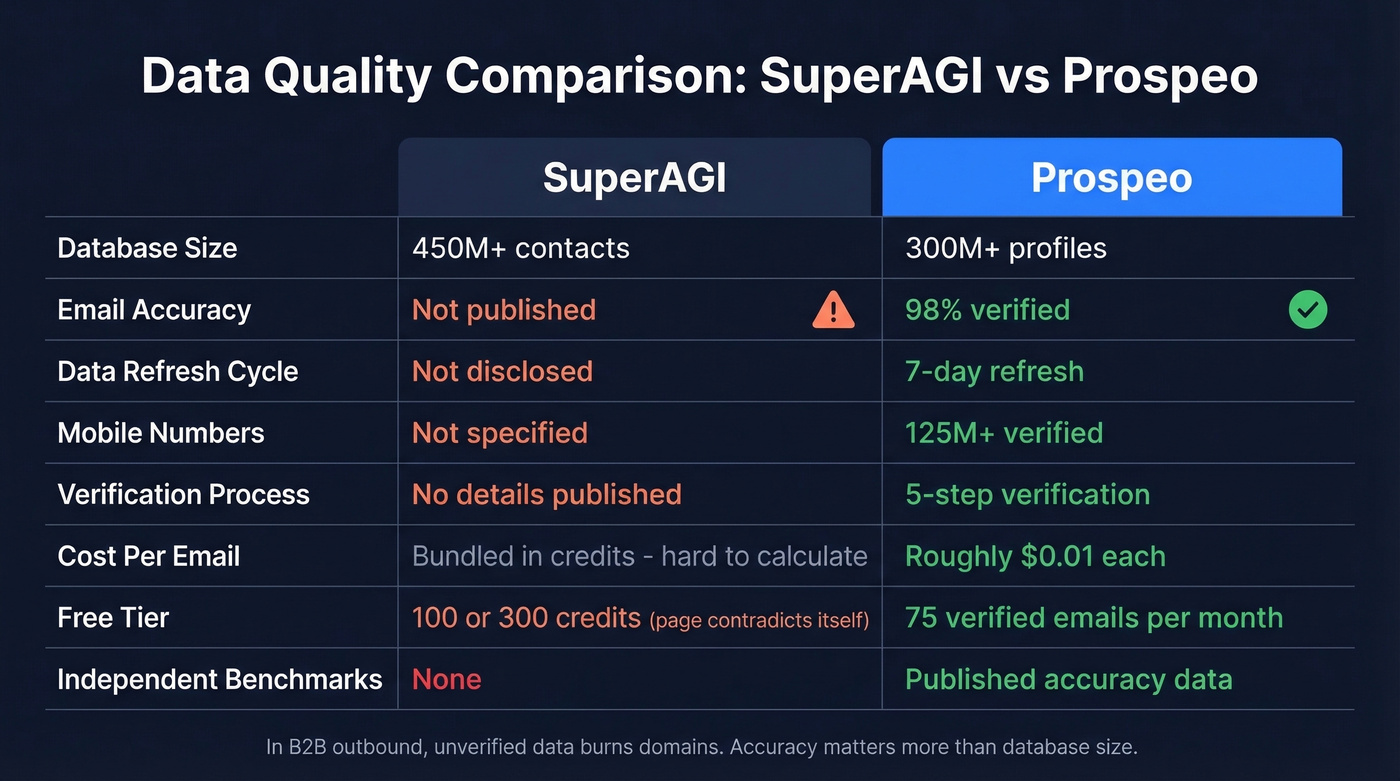 SuperAGI vs Prospeo data quality and transparency comparison