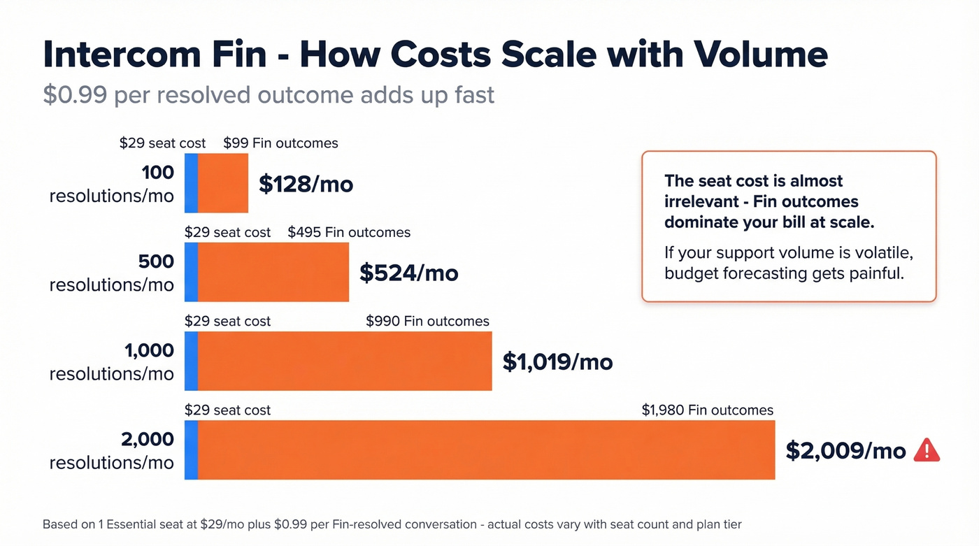 Intercom Fin cost scaling at different resolution volumes