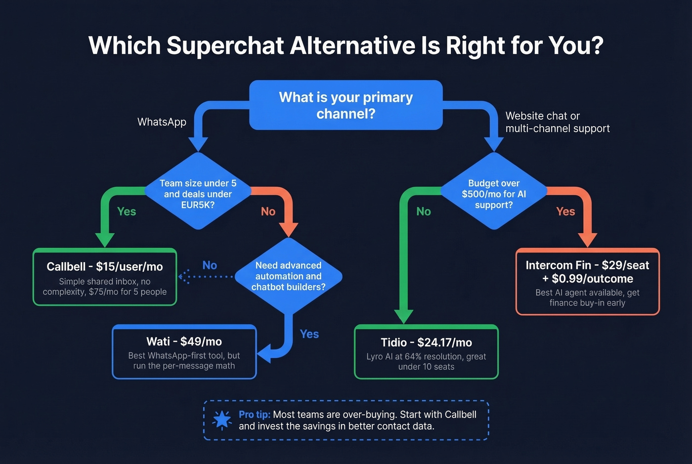 Decision flowchart for choosing the right Superchat alternative