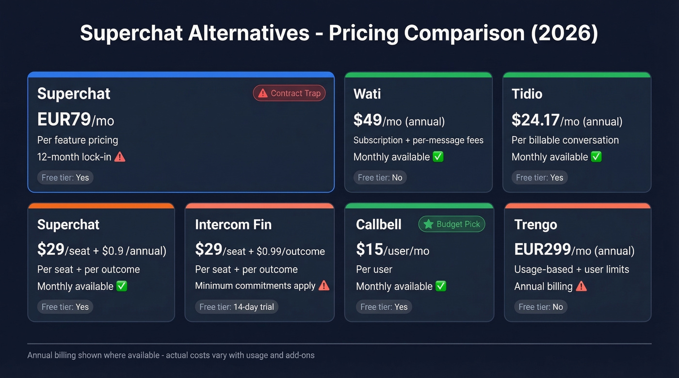 Superchat alternatives pricing comparison with contract details
