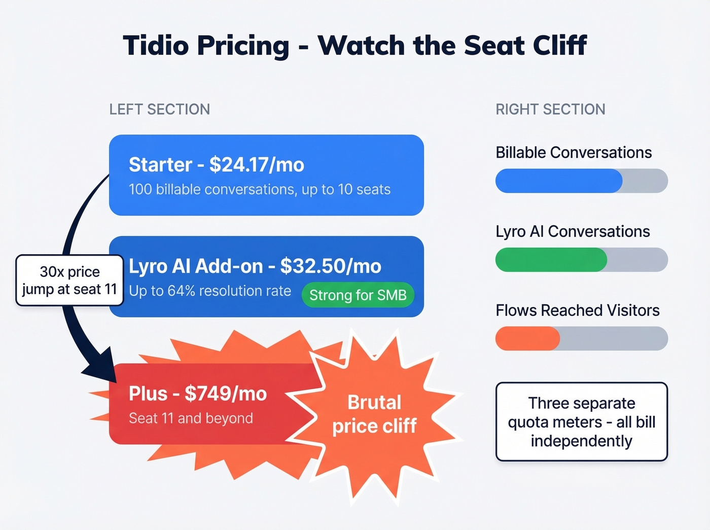 Tidio pricing tiers and seat cliff visualization