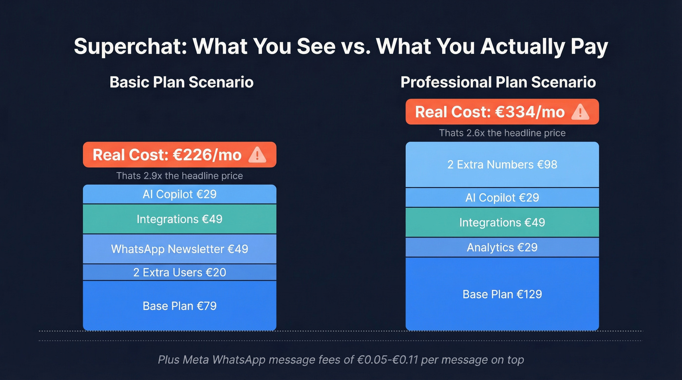 Superchat real cost breakdown showing add-on escalation