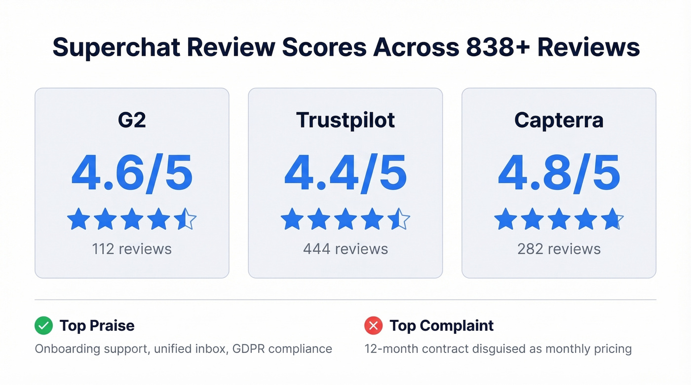 Superchat review ratings across G2 Trustpilot Capterra