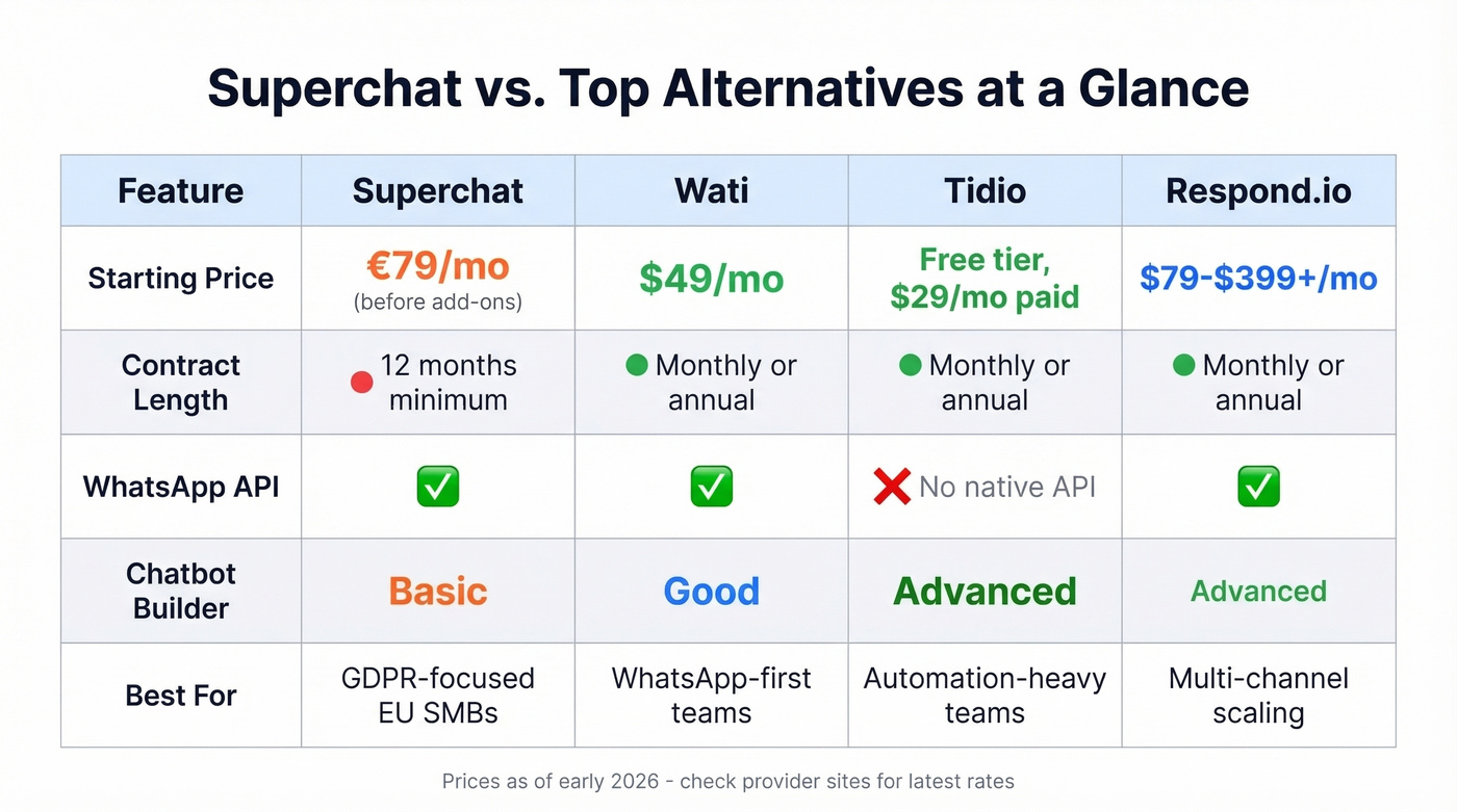 Superchat vs Wati vs Tidio vs Respond.io comparison