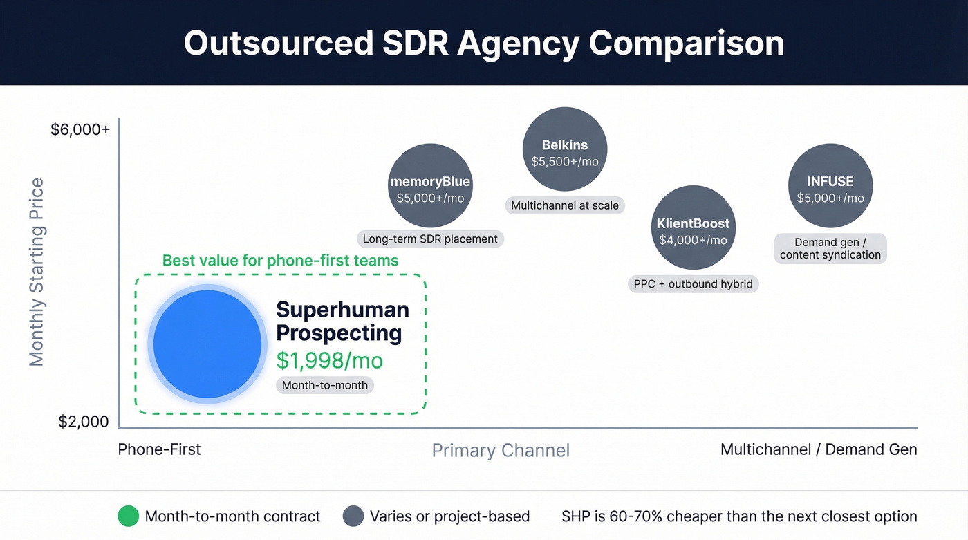 Superhuman Prospecting vs competing agencies pricing and positioning map