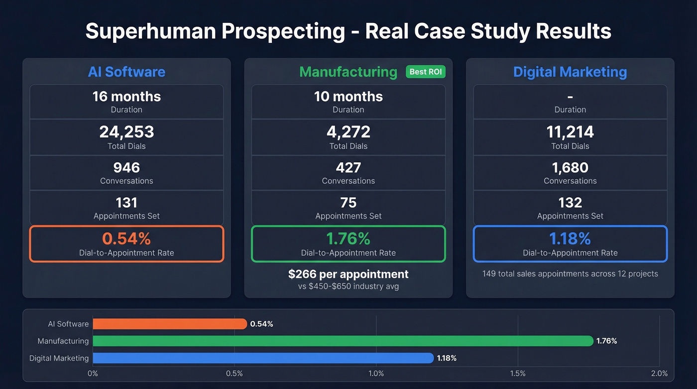 Superhuman Prospecting three case study performance comparison chart