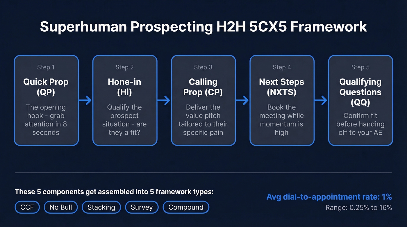 Superhuman Prospecting H2H 5CX5 cold call framework flow