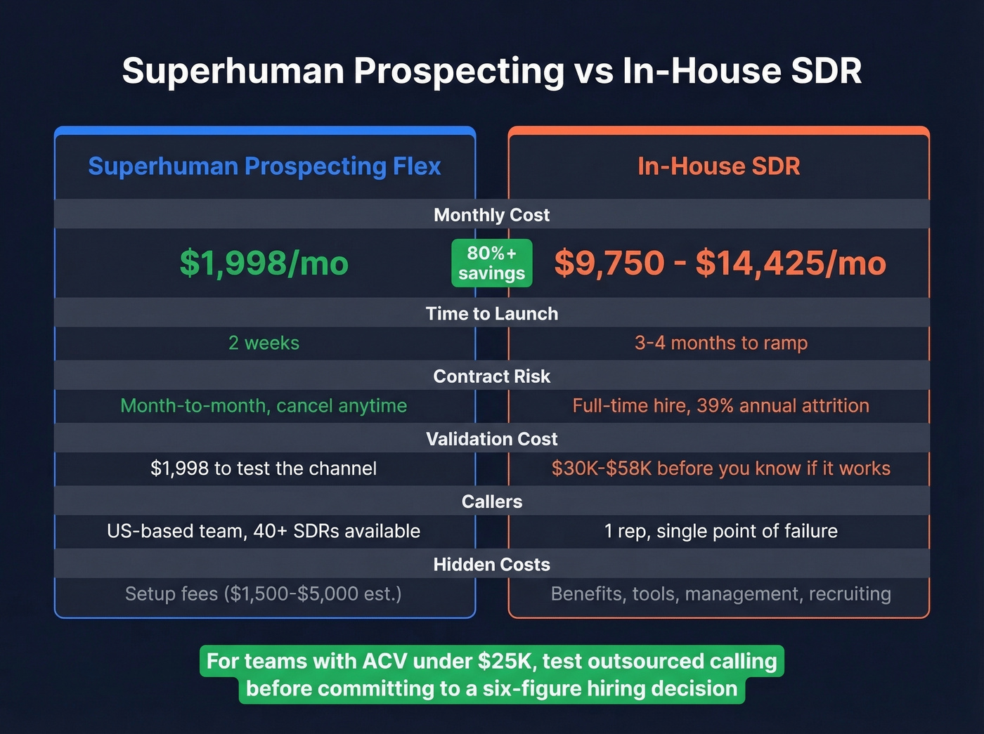 Superhuman Prospecting vs in-house SDR cost and timeline comparison