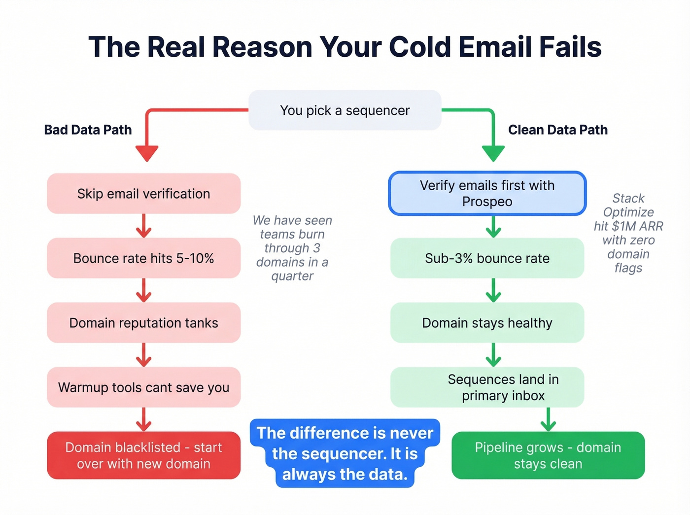 Data quality impact on cold email domain reputation flow
