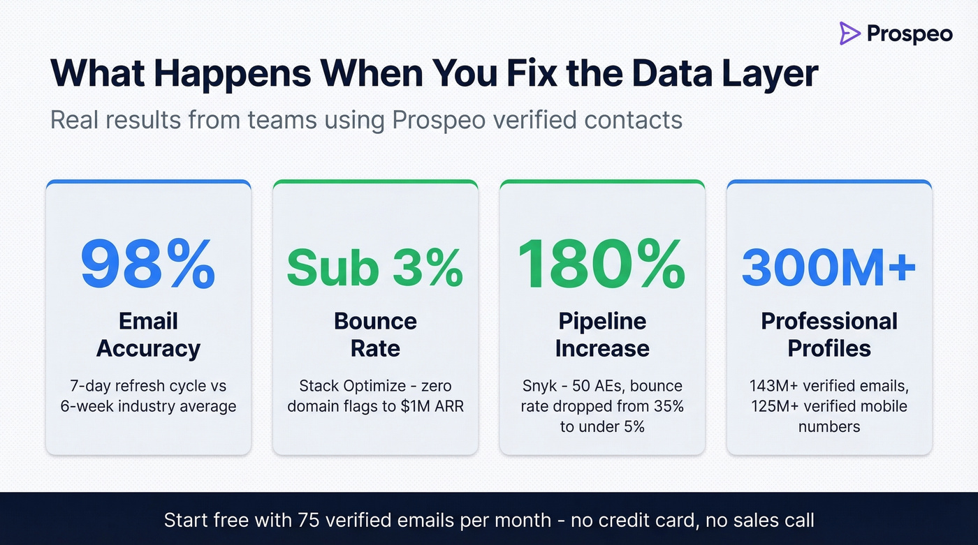 Prospeo customer results and key performance metrics