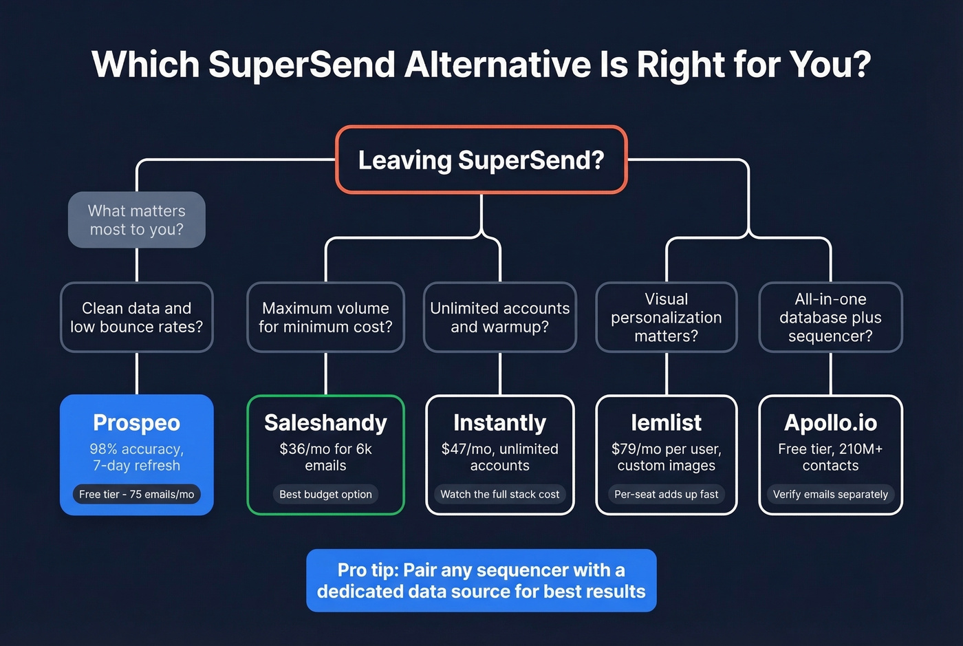 SuperSend alternatives decision tree by use case