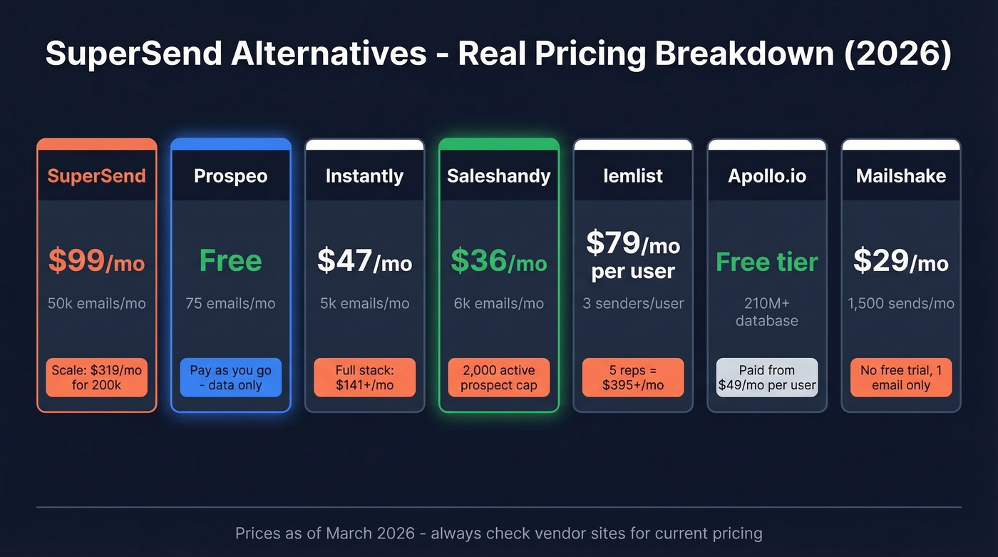 SuperSend alternatives pricing comparison with volume limits
