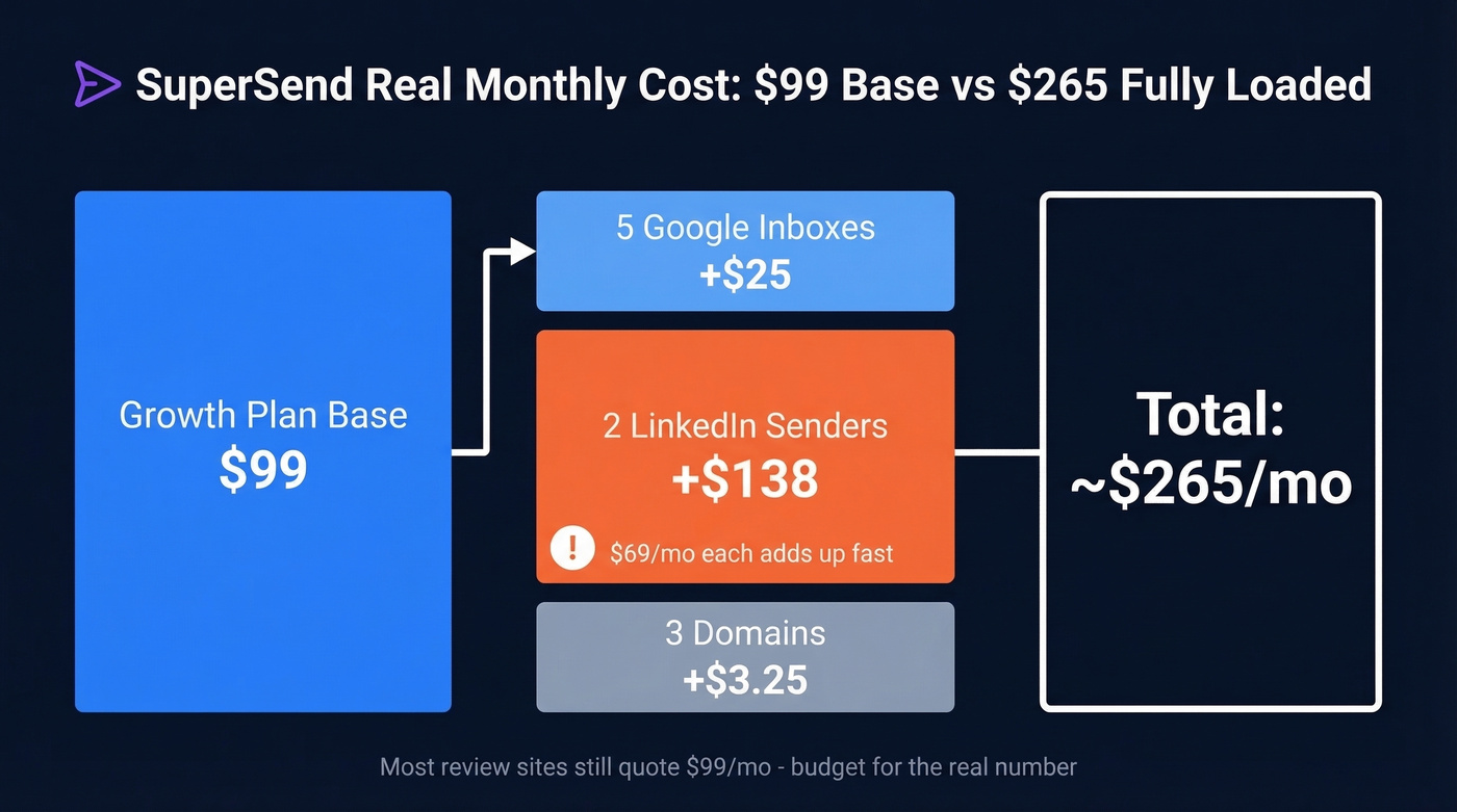 SuperSend real cost breakdown showing hidden add-on expenses
