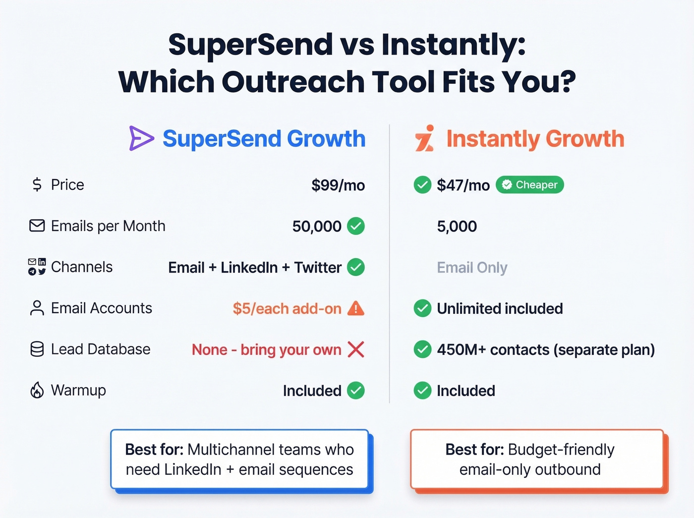 SuperSend vs Instantly head-to-head feature and pricing comparison