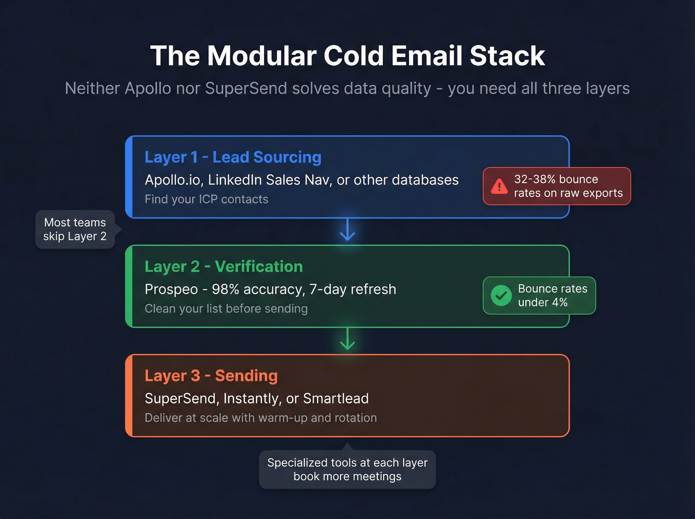 Modular cold email stack showing sourcing verification sending layers