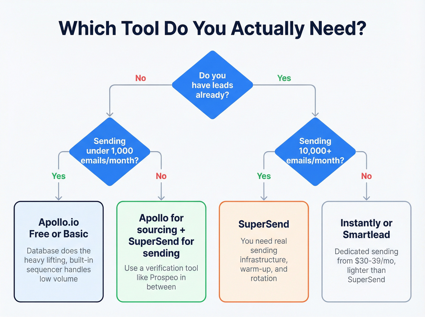 Decision flowchart for choosing SuperSend Apollo or both