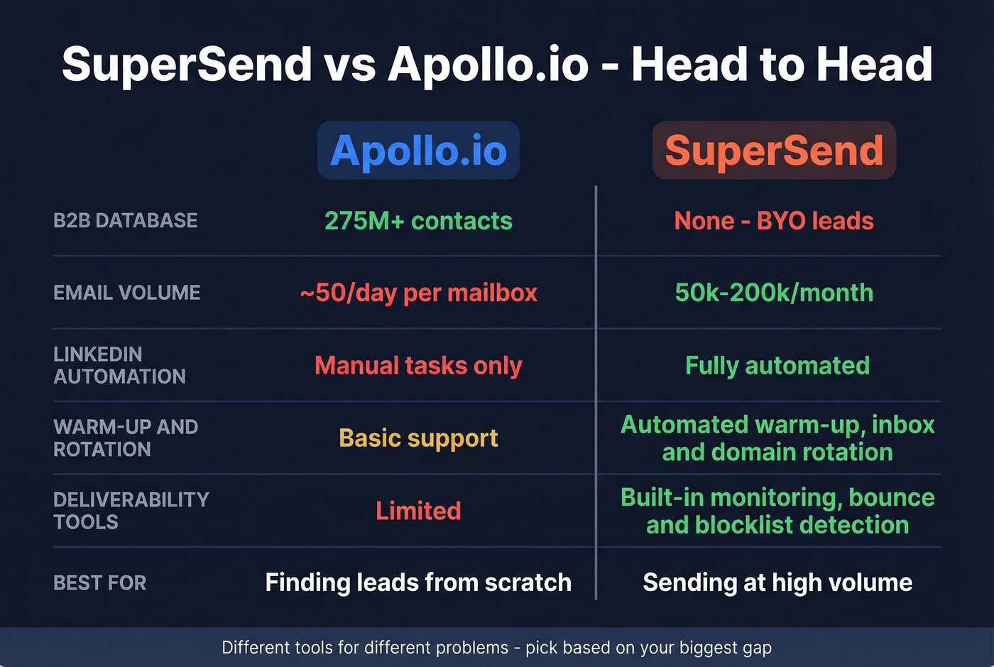 SuperSend vs Apollo.io head-to-head feature comparison