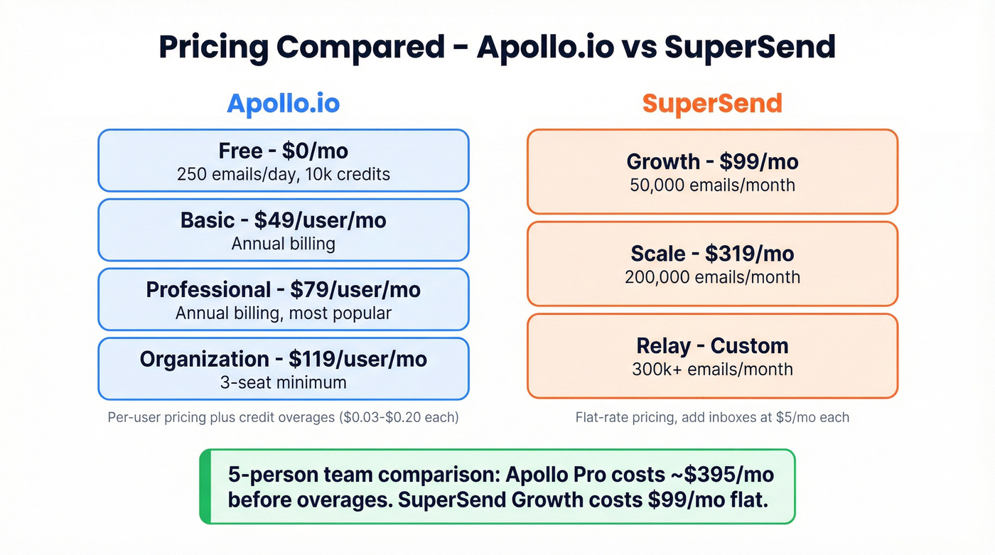 Apollo.io vs SuperSend pricing tier comparison chart