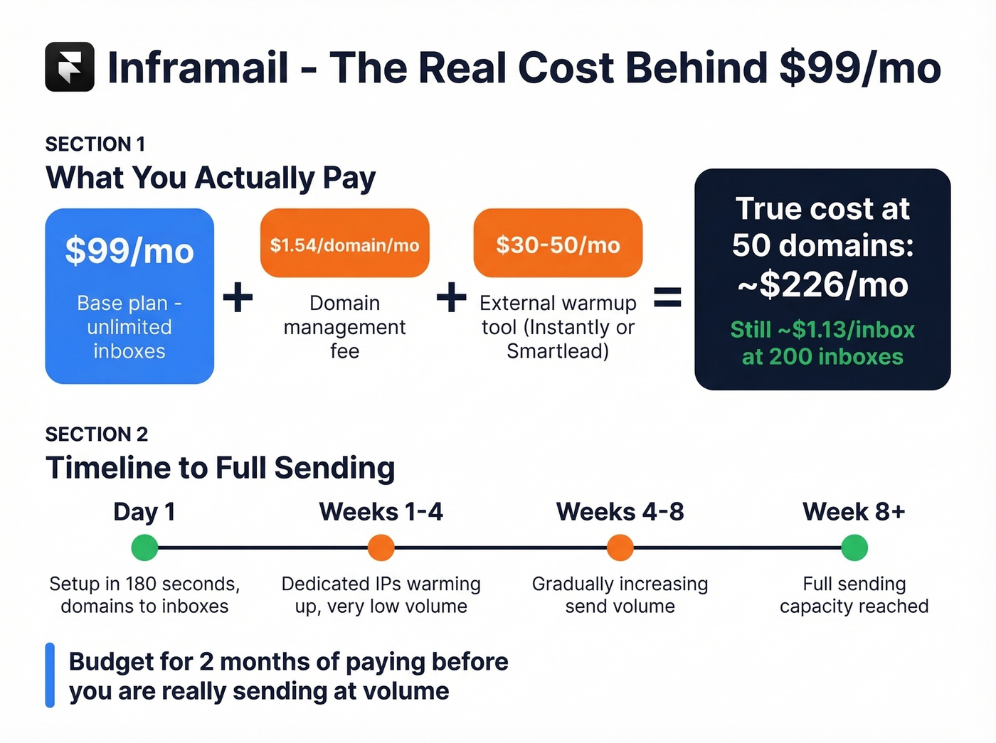 Inframail hidden costs and timeline breakdown