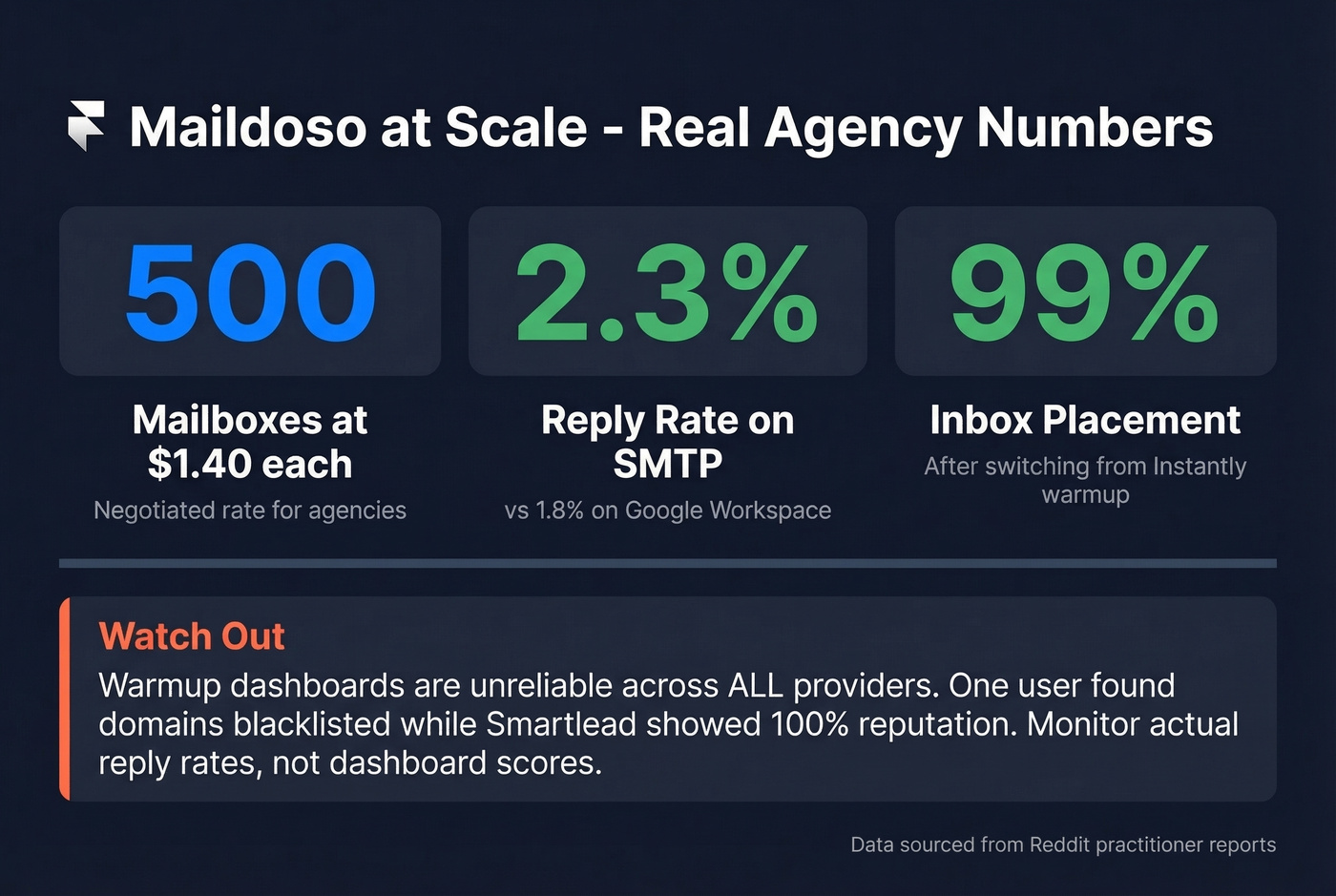 Maildoso real-world performance stats from agency operators