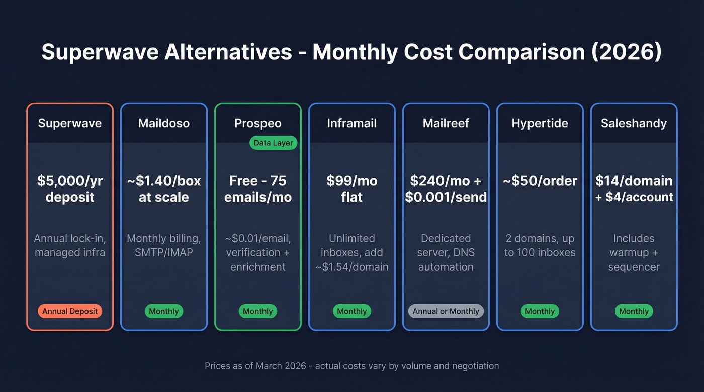 Superwave alternatives pricing comparison chart with all seven tools