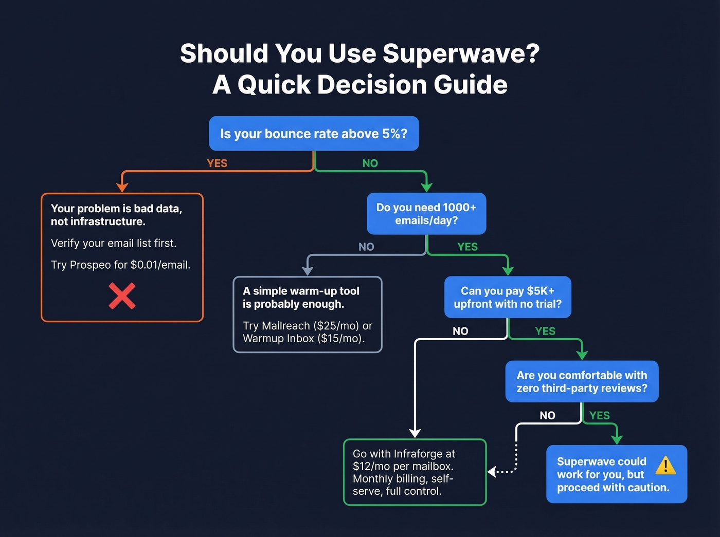 Decision flowchart for choosing Superwave or alternatives