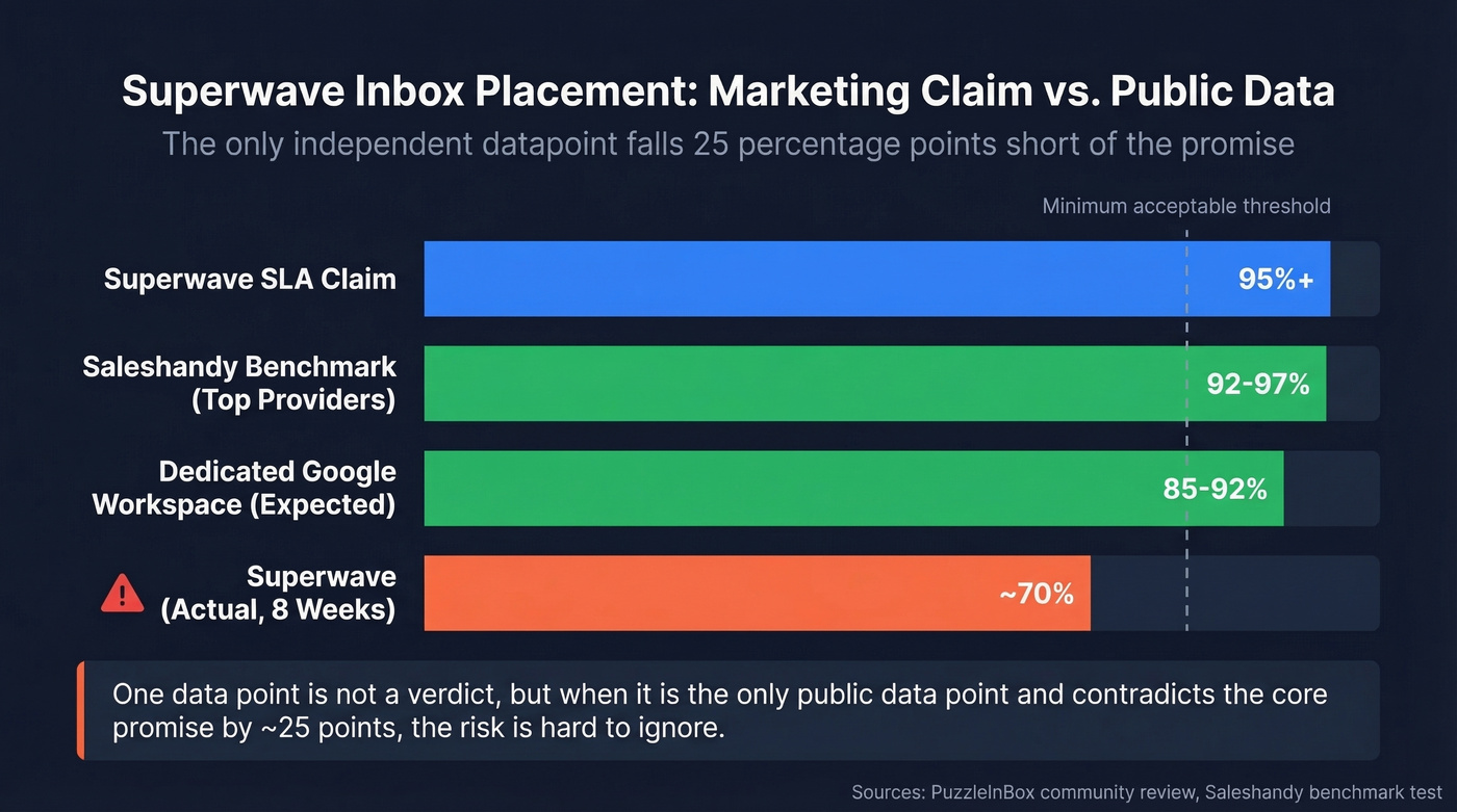 Superwave deliverability claim vs actual inbox placement rates